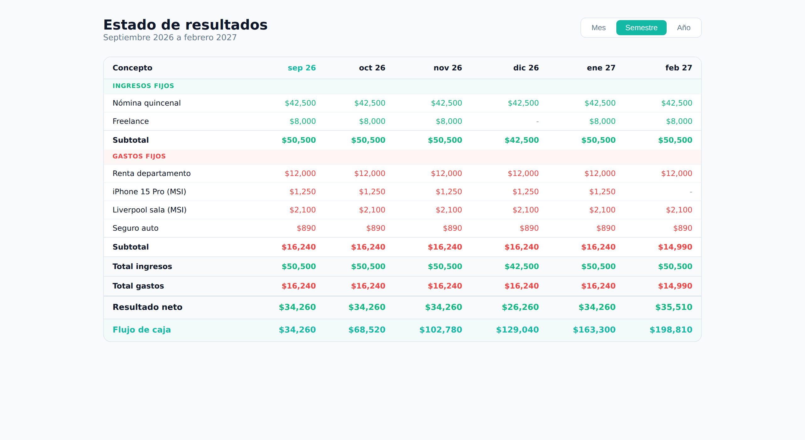 Estado de resultados semestral con flujo de caja en Nummo